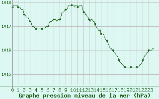 Courbe de la pression atmosphrique pour Woluwe-Saint-Pierre (Be)