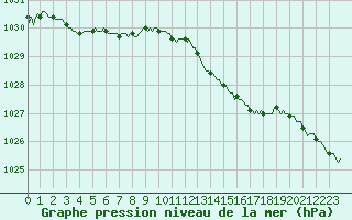 Courbe de la pression atmosphrique pour Seichamps (54)