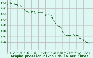 Courbe de la pression atmosphrique pour Ringendorf (67)