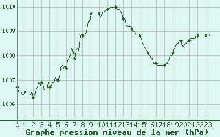 Courbe de la pression atmosphrique pour Douelle (46)