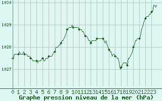 Courbe de la pression atmosphrique pour Abbeville - Hpital (80)
