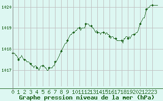 Courbe de la pression atmosphrique pour Sallles d