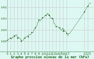 Courbe de la pression atmosphrique pour La Chapelle-Aubareil (24)