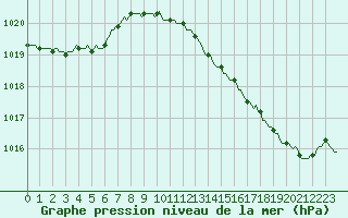 Courbe de la pression atmosphrique pour Monts-sur-Guesnes (86)