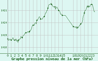 Courbe de la pression atmosphrique pour Puissalicon (34)