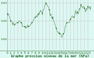 Courbe de la pression atmosphrique pour Lasfaillades (81)