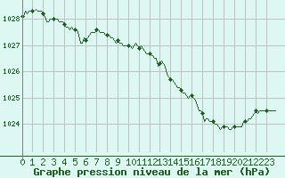 Courbe de la pression atmosphrique pour Izegem (Be)