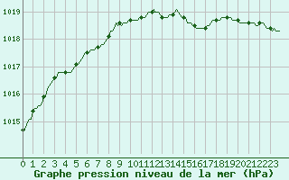 Courbe de la pression atmosphrique pour Baraque Fraiture (Be)