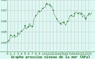 Courbe de la pression atmosphrique pour Ciudad Real (Esp)