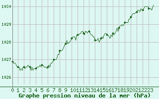 Courbe de la pression atmosphrique pour Luzinay (38)