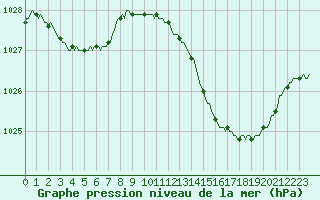 Courbe de la pression atmosphrique pour Sorgues (84)