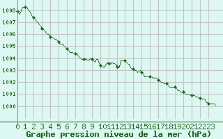 Courbe de la pression atmosphrique pour Jabbeke (Be)