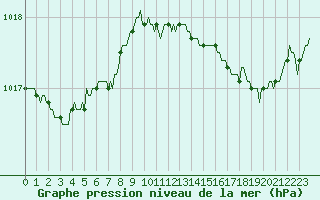 Courbe de la pression atmosphrique pour La Meyze (87)