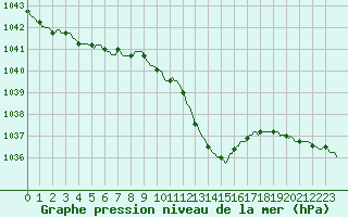 Courbe de la pression atmosphrique pour Deidenberg (Be)