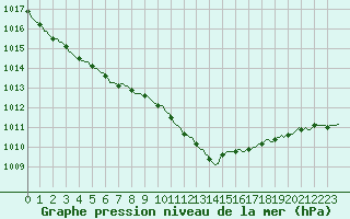 Courbe de la pression atmosphrique pour Jabbeke (Be)