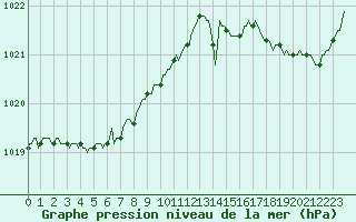 Courbe de la pression atmosphrique pour Aytr-Plage (17)