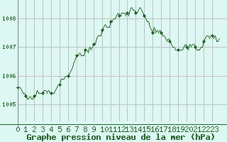 Courbe de la pression atmosphrique pour Paris Saint-Germain-des-Prs (75)