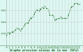 Courbe de la pression atmosphrique pour Berson (33)