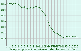 Courbe de la pression atmosphrique pour La Poblachuela (Esp)