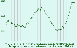 Courbe de la pression atmosphrique pour Saint-Germain-du-Puch (33)