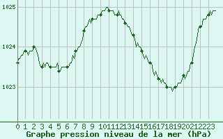 Courbe de la pression atmosphrique pour Le Mesnil-Esnard (76)
