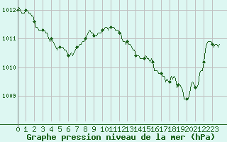 Courbe de la pression atmosphrique pour Mazres Le Massuet (09)