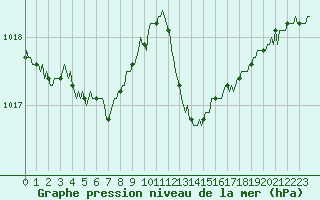 Courbe de la pression atmosphrique pour Blois-l