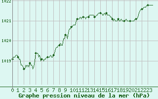 Courbe de la pression atmosphrique pour Lemberg (57)