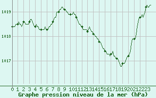 Courbe de la pression atmosphrique pour Lans-en-Vercors (38)