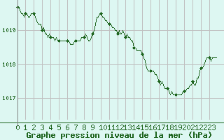 Courbe de la pression atmosphrique pour Leign-les-Bois (86)