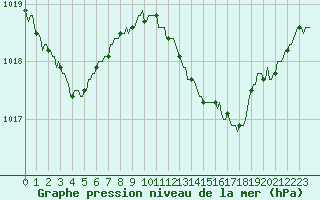 Courbe de la pression atmosphrique pour Boulc (26)