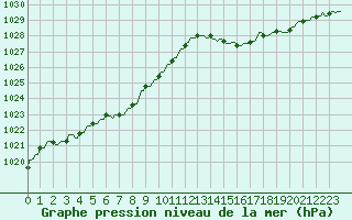 Courbe de la pression atmosphrique pour La Baeza (Esp)