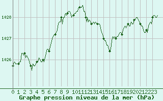 Courbe de la pression atmosphrique pour Courcouronnes (91)