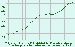 Courbe de la pression atmosphrique pour La Chapelle-Montreuil (86)