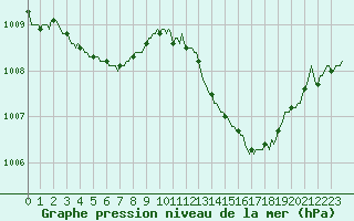 Courbe de la pression atmosphrique pour Saint-Jean-de-Vedas (34)