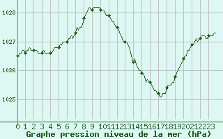 Courbe de la pression atmosphrique pour Saint-Philbert-sur-Risle (27)
