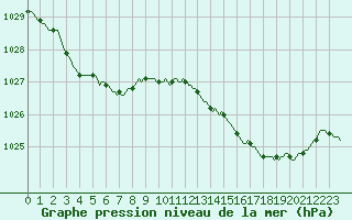 Courbe de la pression atmosphrique pour Aizenay (85)