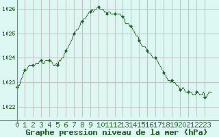 Courbe de la pression atmosphrique pour Fameck (57)