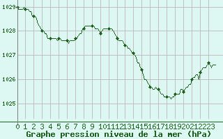 Courbe de la pression atmosphrique pour Galargues (34)