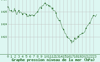 Courbe de la pression atmosphrique pour Saint-Michel-d