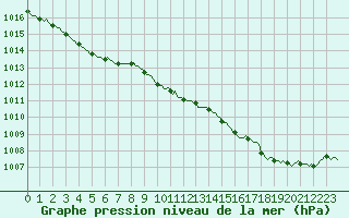 Courbe de la pression atmosphrique pour Saint-Philbert-sur-Risle (27)