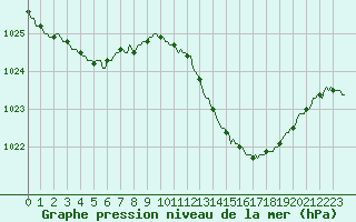 Courbe de la pression atmosphrique pour La Chapelle-Aubareil (24)