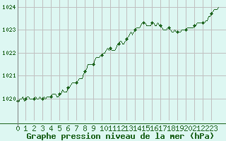 Courbe de la pression atmosphrique pour Lamballe (22)