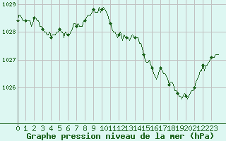 Courbe de la pression atmosphrique pour Brugge (Be)