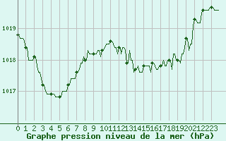 Courbe de la pression atmosphrique pour Saint-Yrieix-le-Djalat (19)