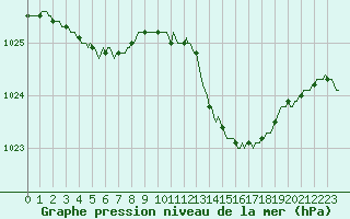 Courbe de la pression atmosphrique pour Aytr-Plage (17)