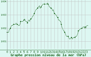 Courbe de la pression atmosphrique pour Le Mesnil-Esnard (76)
