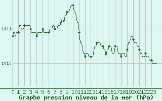 Courbe de la pression atmosphrique pour Hohrod (68)