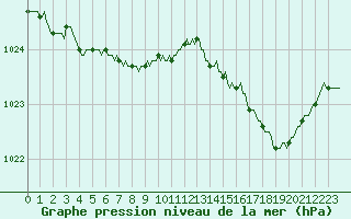 Courbe de la pression atmosphrique pour Sorcy-Bauthmont (08)