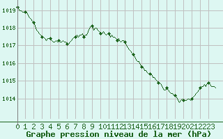 Courbe de la pression atmosphrique pour Lhospitalet (46)